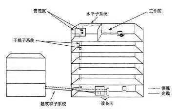 弱電工程中的“綜合布線”一般都包含些什么？